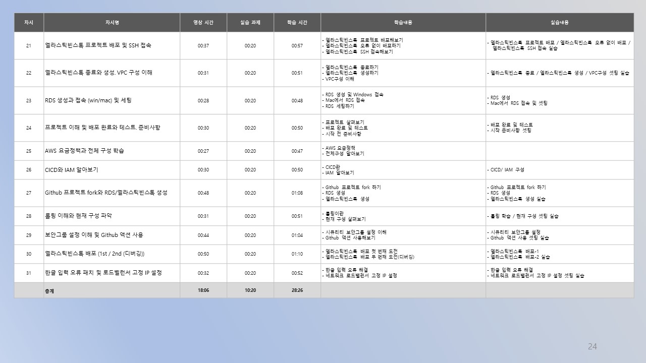 AWS DevOps 상세커리큘럼2